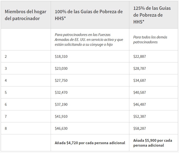 Table with Estimated Income for Immigration Affidavit of Support